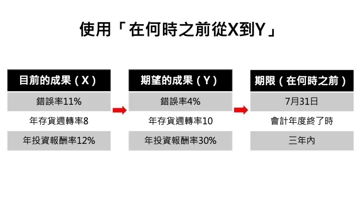什麼是NG目標?又該如何設定自己的目標?