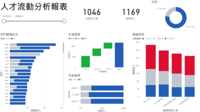 人才流動分析報表