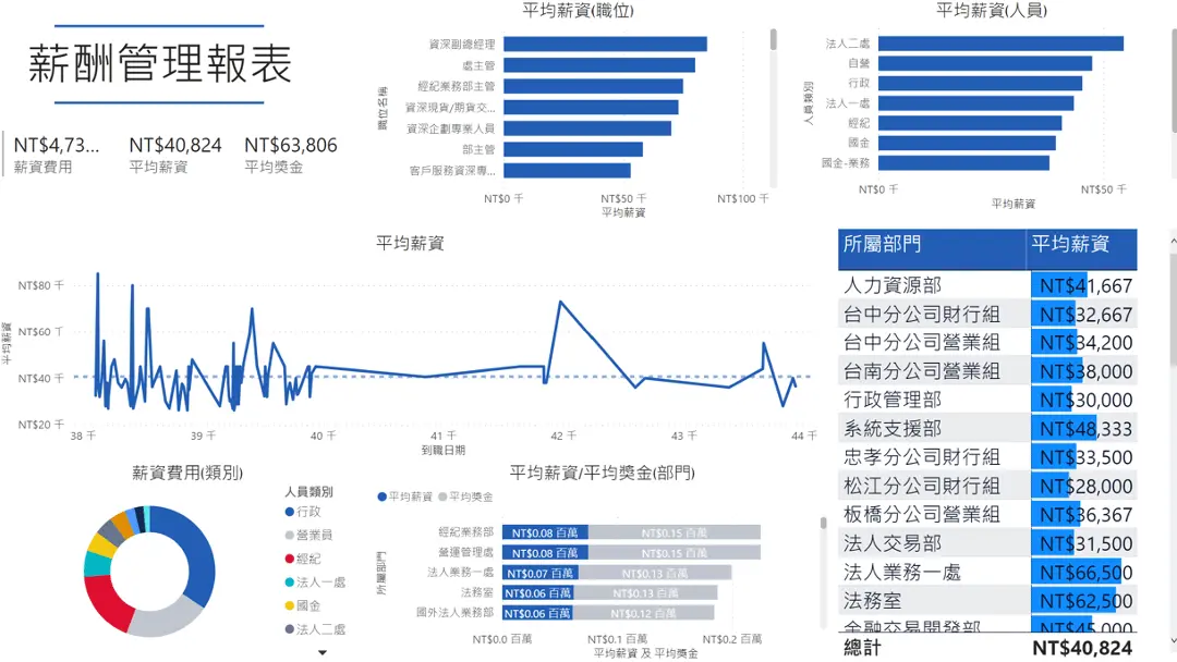 薪酬管理報表