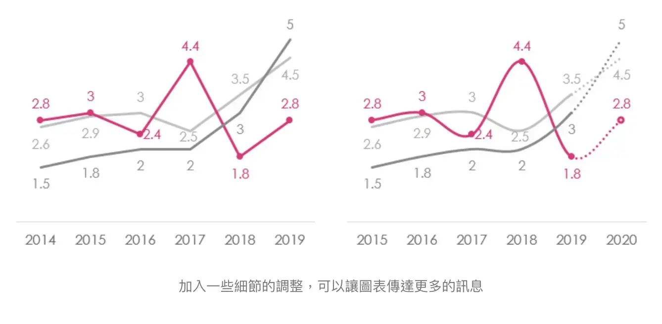 【Excel圖表】「這樣」調整，就被誇專業了！3個小技巧讓你的數據表達更到位