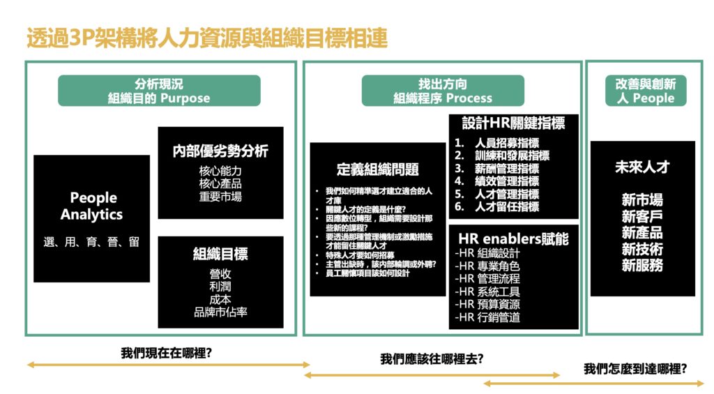 透過3P架構將人力資源與組織目標連結