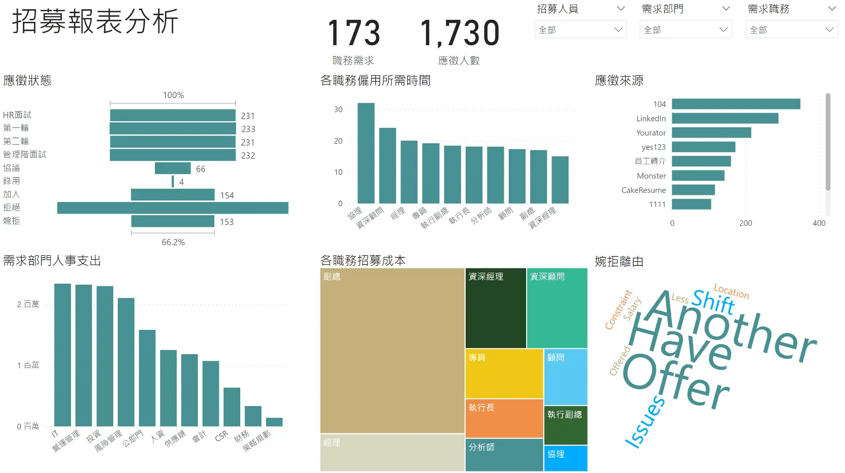 HR招募分析報表