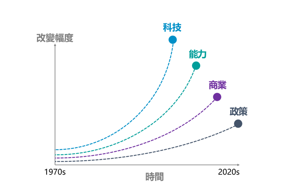 HR數位轉型的改變幅度