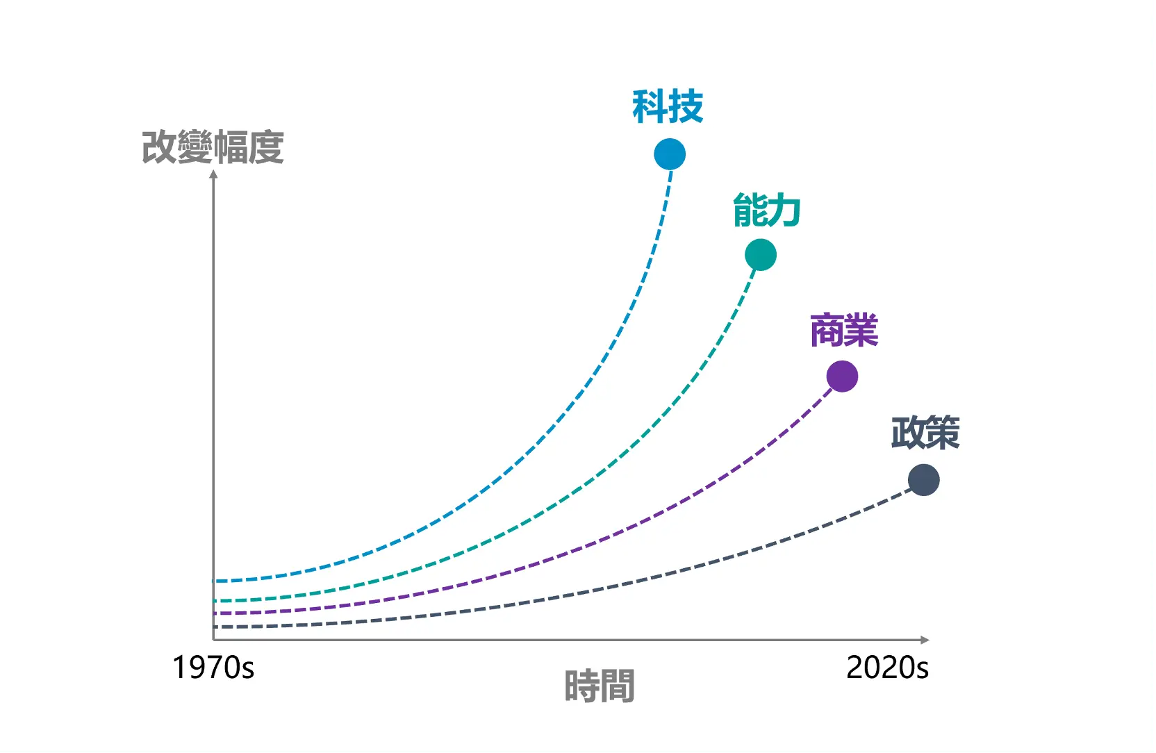 HR數位轉型的改變幅度