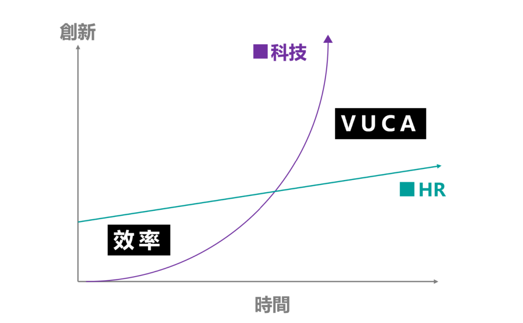 HR數位轉型與創新成長
