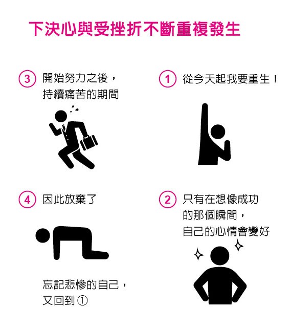 下決心與受挫折不斷重複發生