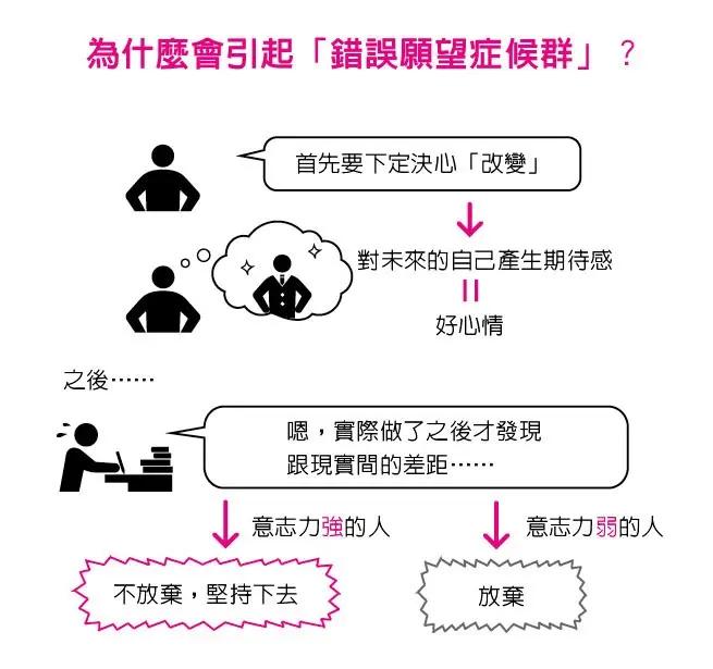 為什麼會引起錯誤願望症候群