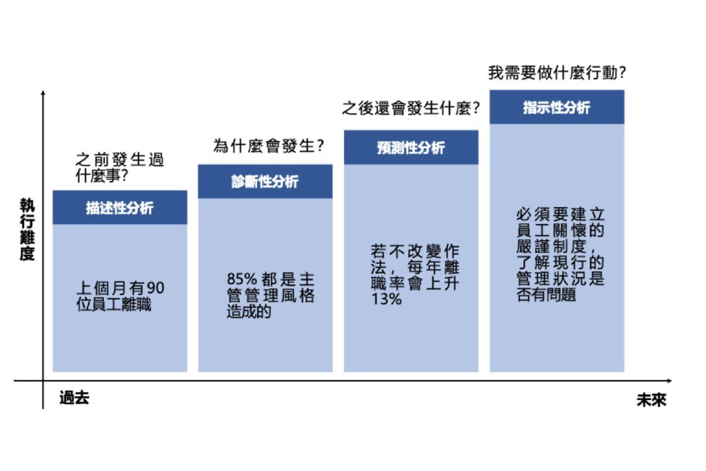 HR可由數據分析4層次掌握執行順序