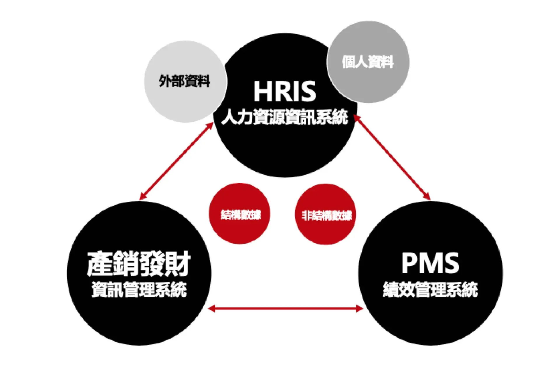 三、HR評斷的資料來源穩定且多方面
