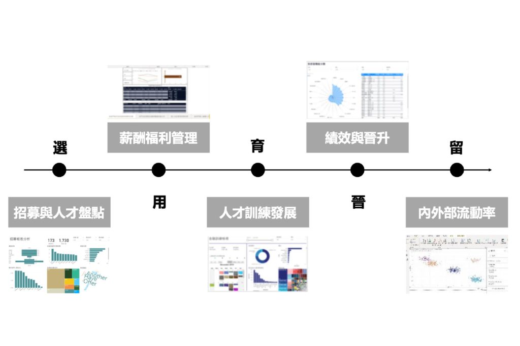 在HR關鍵的「選才、用人、教育、晉升、留任」各項都能在Power BI找到對應的圖表做數據驅動的整合