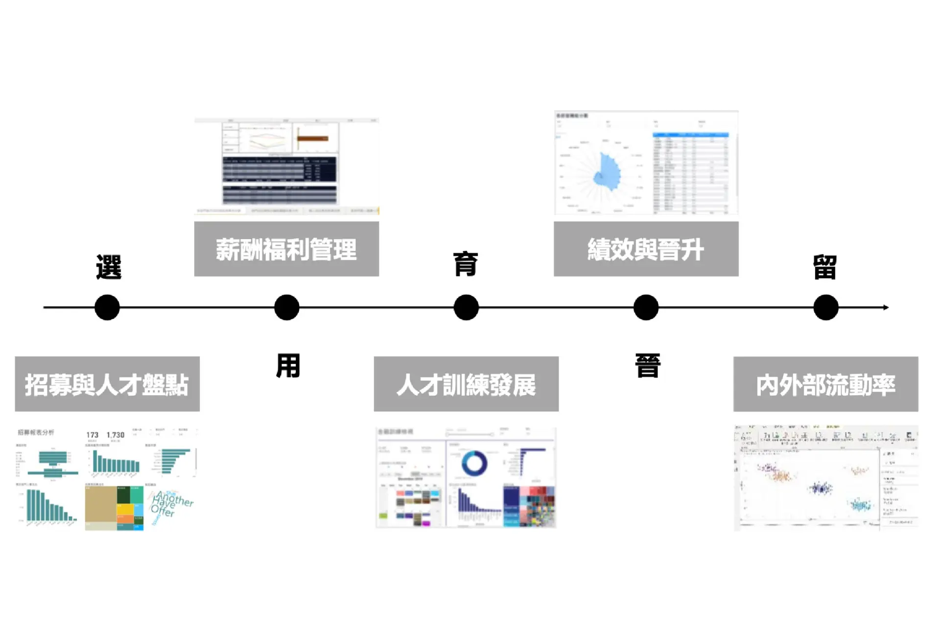 在HR關鍵的「選才、用人、教育、晉升、留任」各項都能在Power BI找到對應的圖表做數據驅動的整合