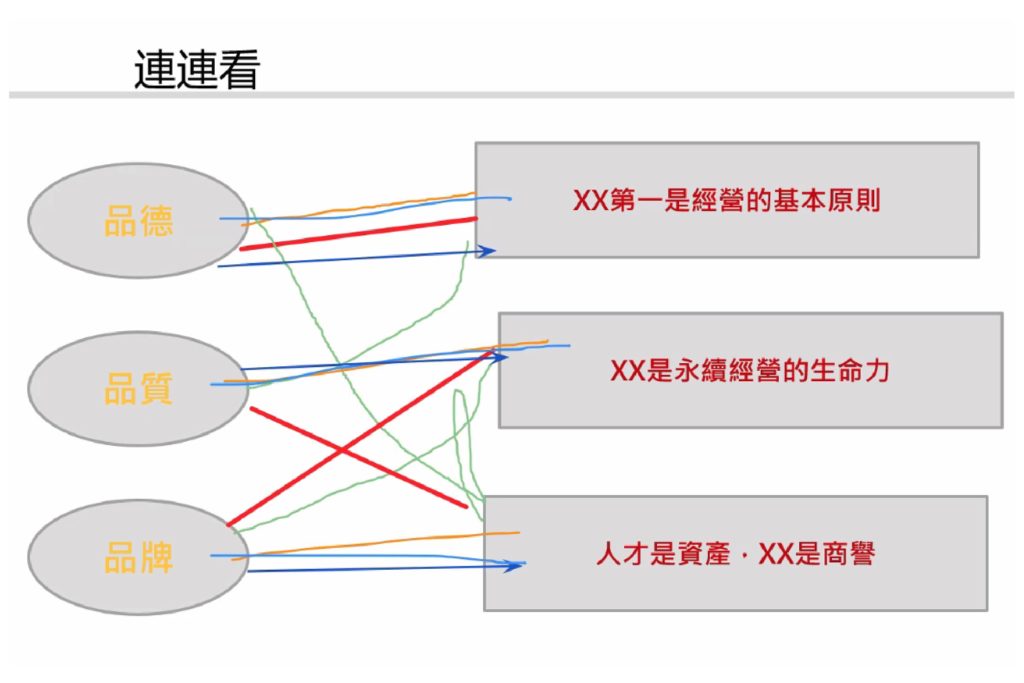 miro適合建立「企業知覺」的「連連看」破冰遊戲