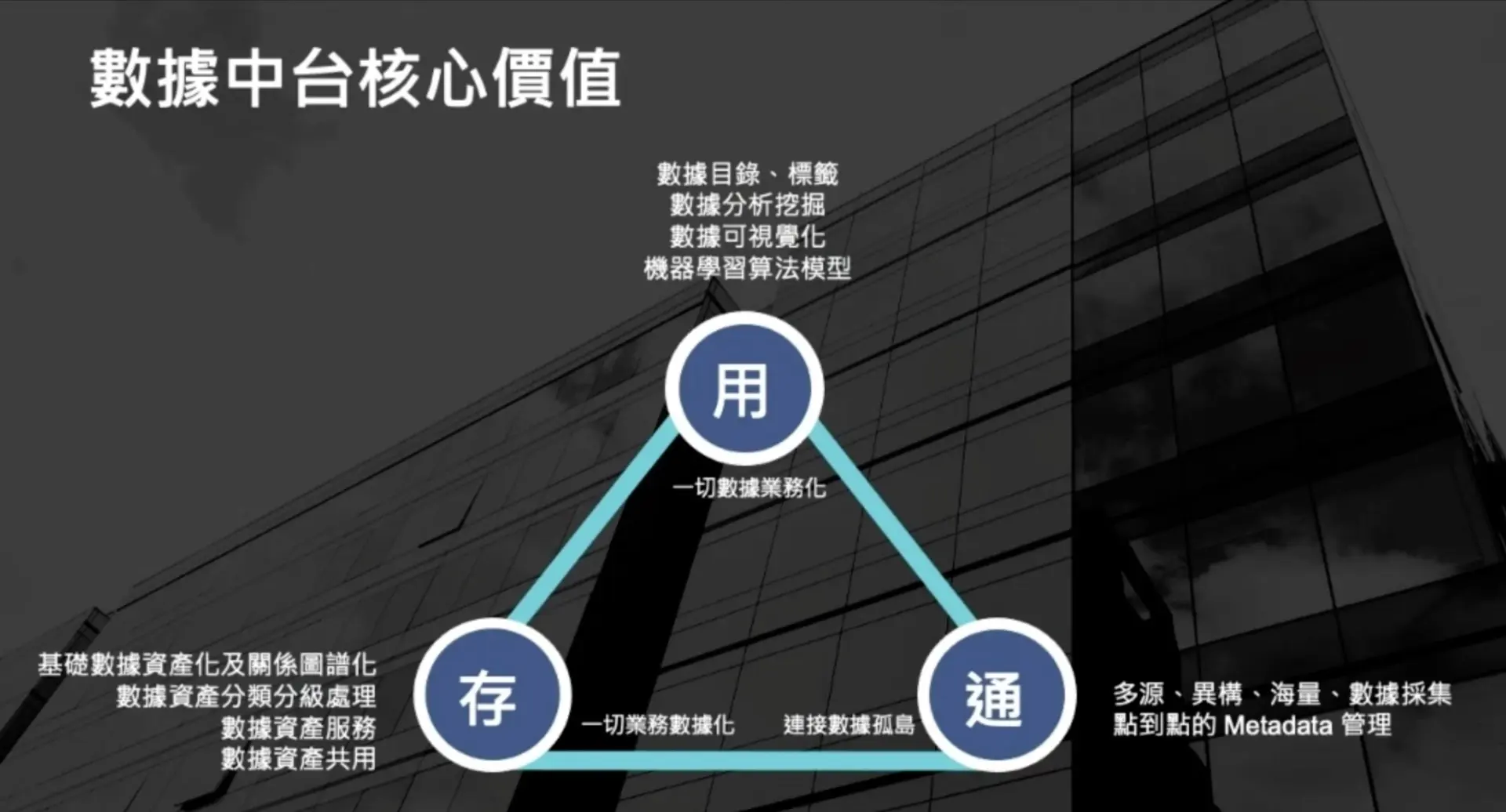 建立了資料庫然後呢？數據中台的核心價值