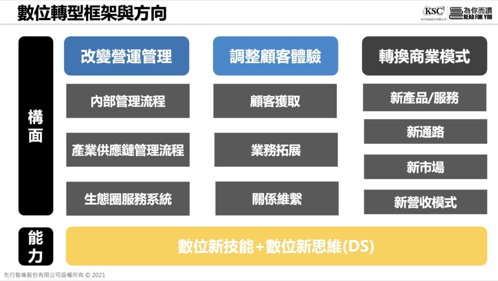 數位轉型框架的三個構面