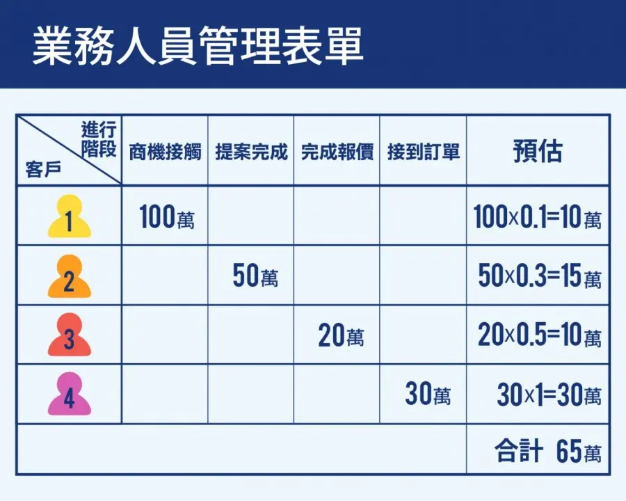 業務人員管理表單