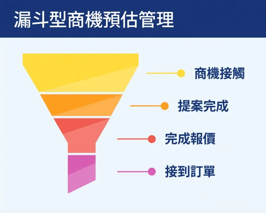 用「漏斗型商機預估管理」，做好目標管理