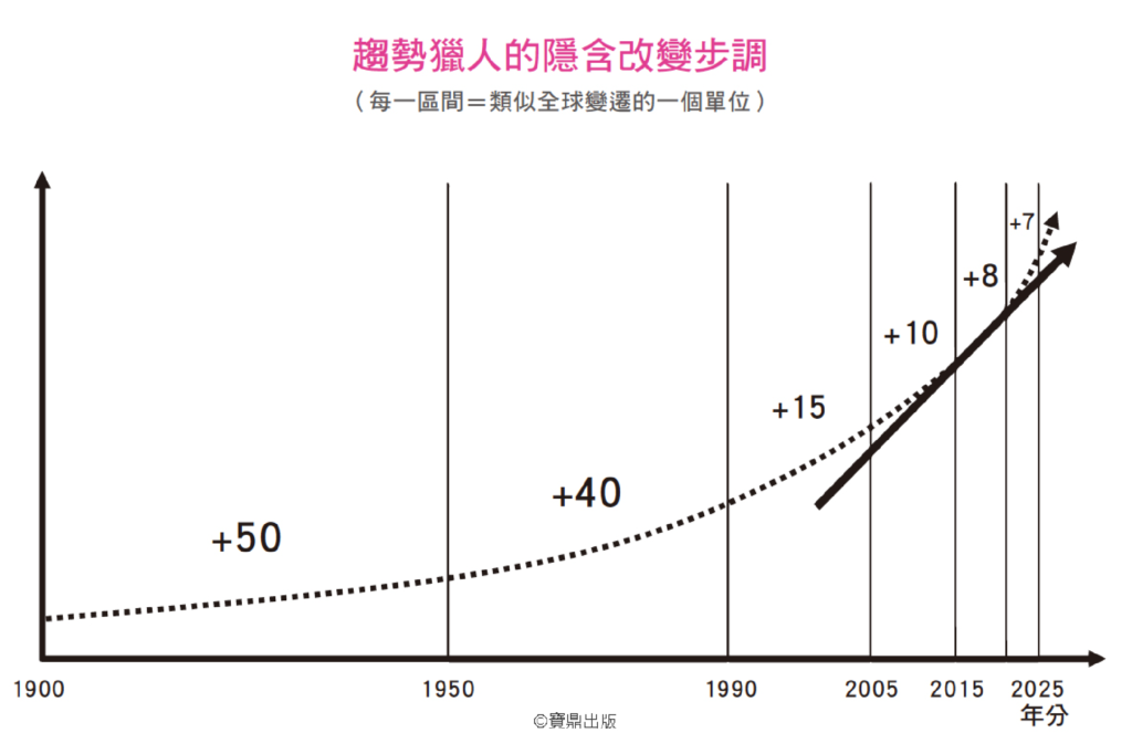 期待嗎?你即將體驗人類歷史上最高速進步的時代