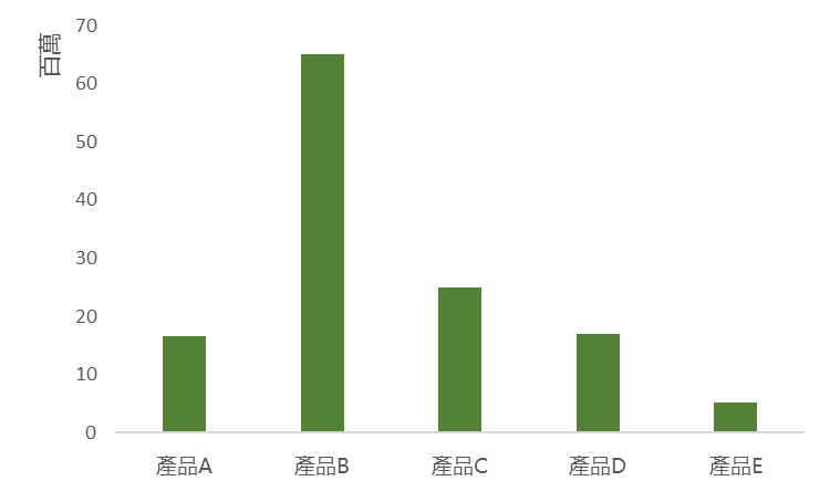 10秒鐘做出樞紐分析表