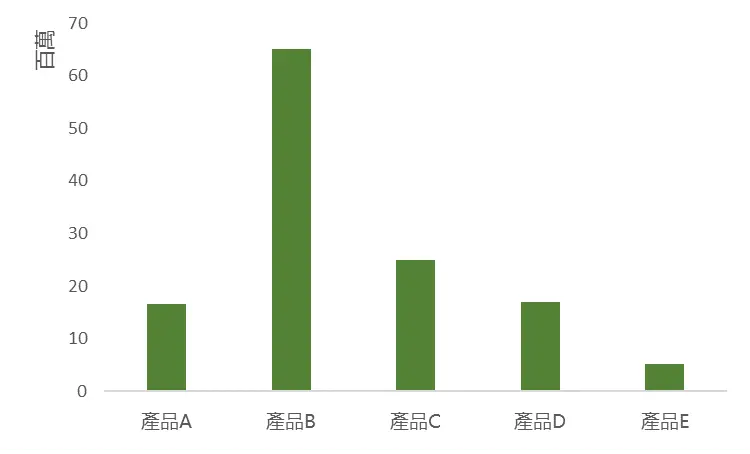 10秒鐘做出樞紐分析表