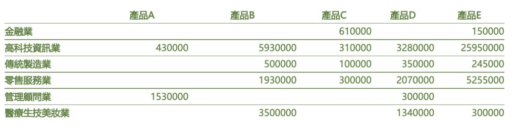 分類彙整後的表格