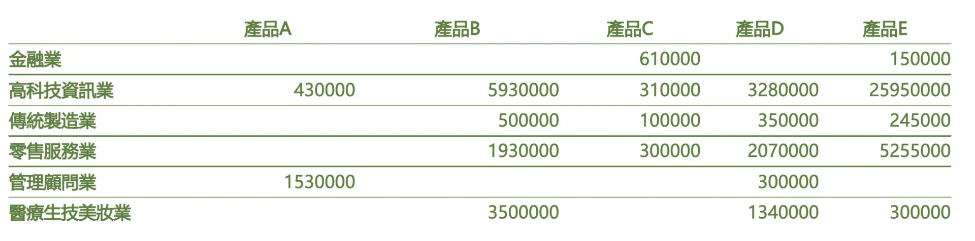 分類彙整後的表格