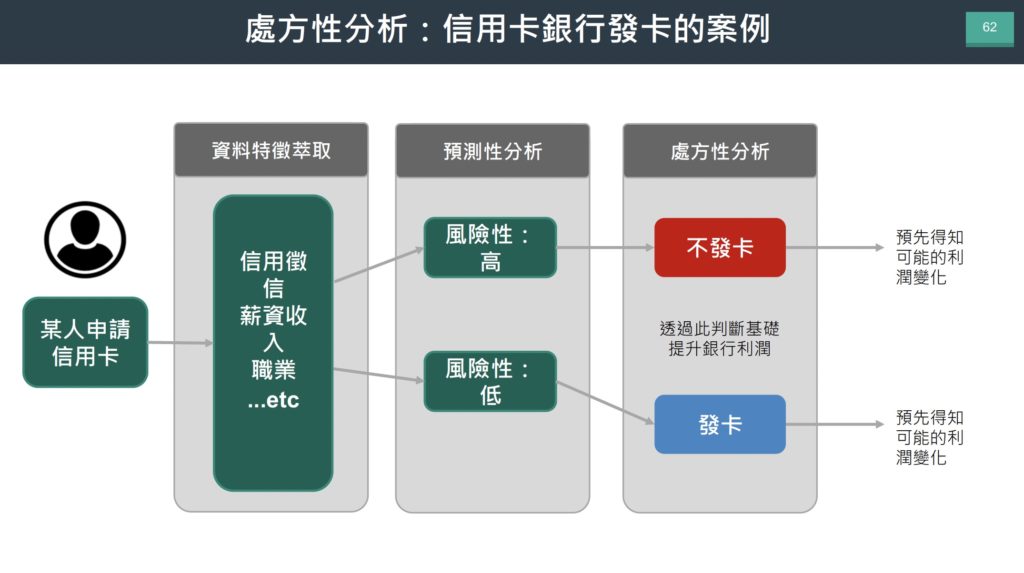 處方性分析:信用卡銀行發卡的案例