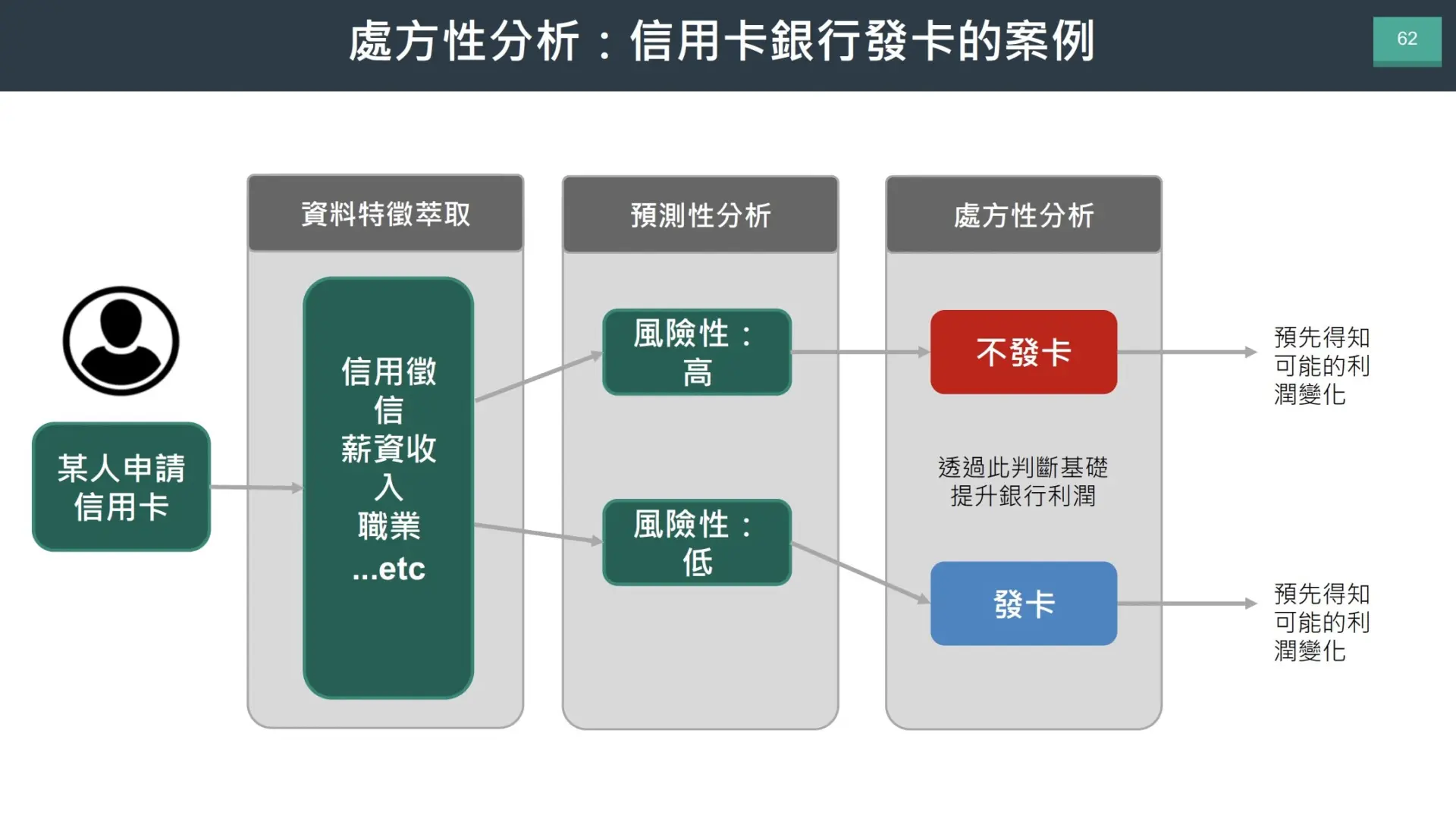 處方性分析:信用卡銀行發卡的案例