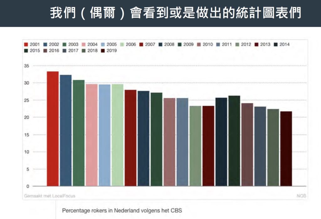 我們(偶爾)會看到或是做出的統計圖表