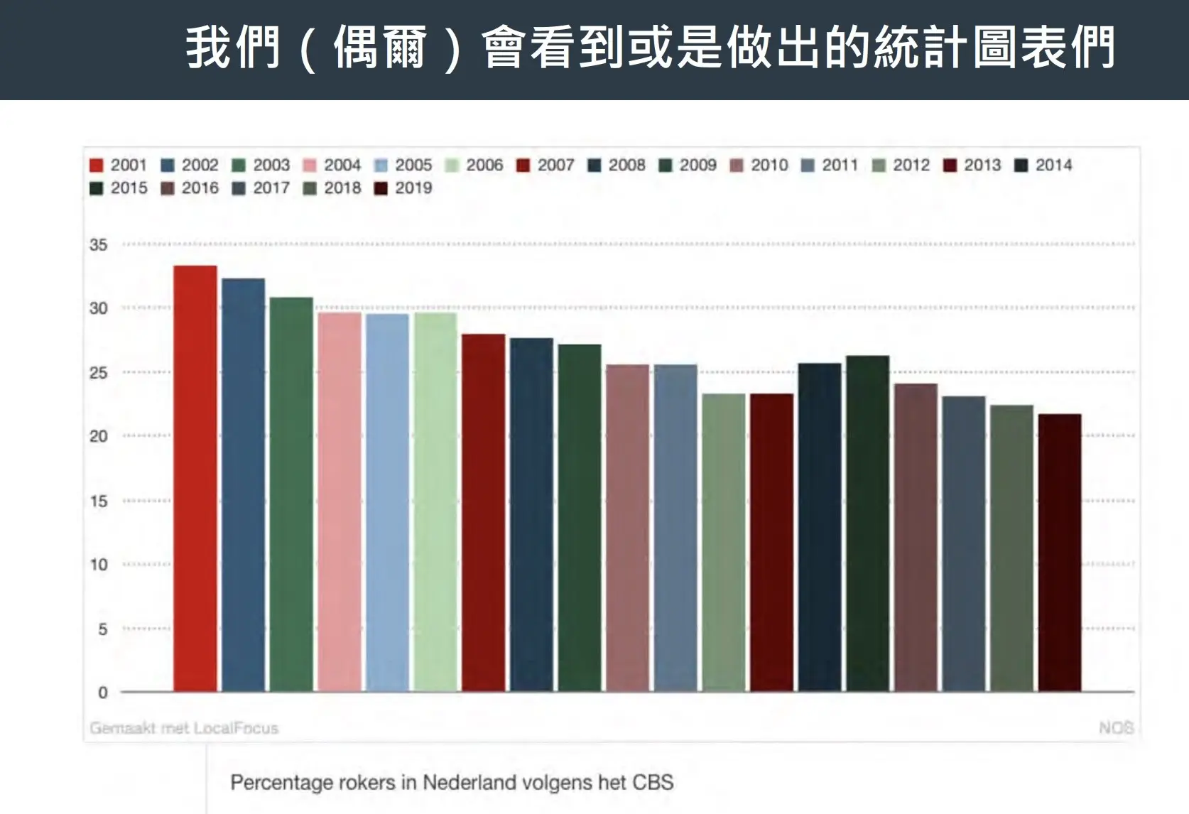 我們(偶爾)會看到或是做出的統計圖表