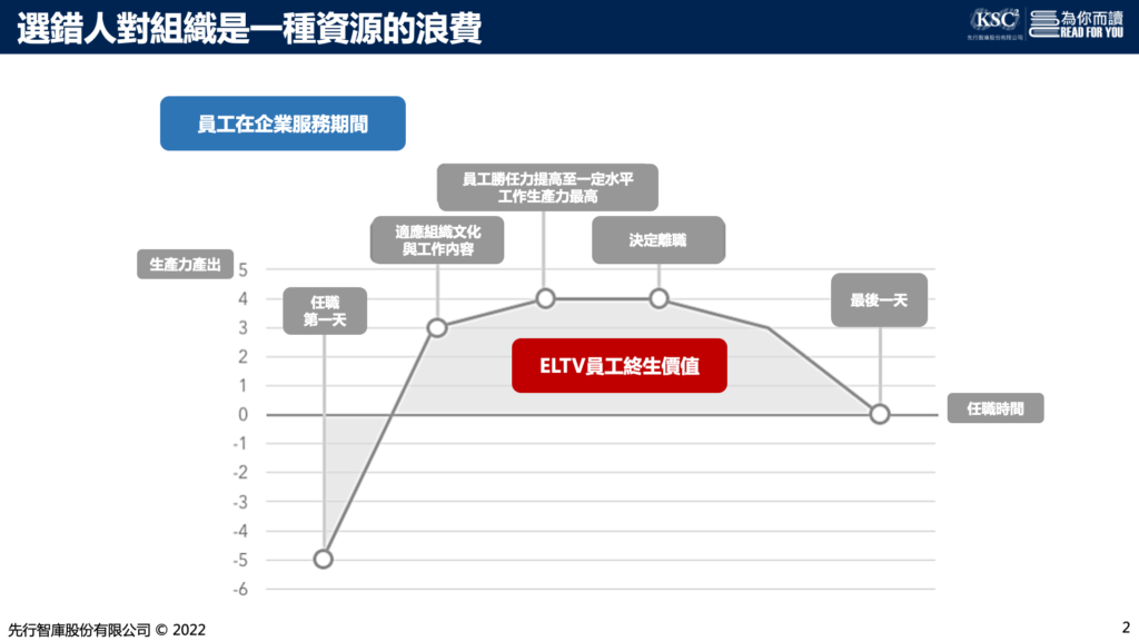 選錯人對組織是一種資源的浪費