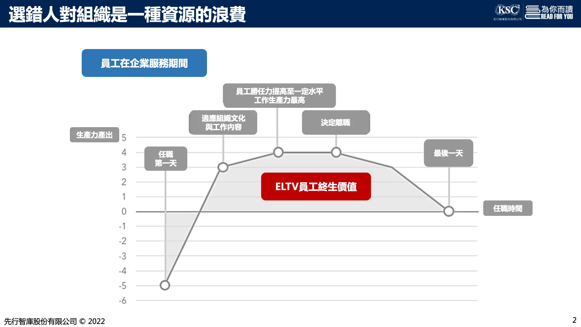 選錯人對組織是一種資源的浪費