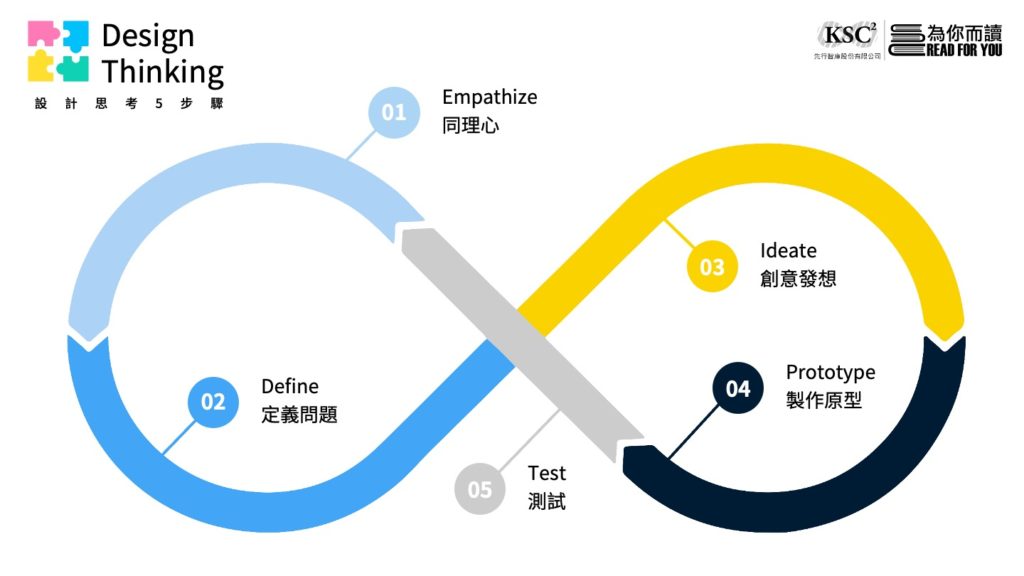 為什麼設計思考5步驟可以解決上述問題?