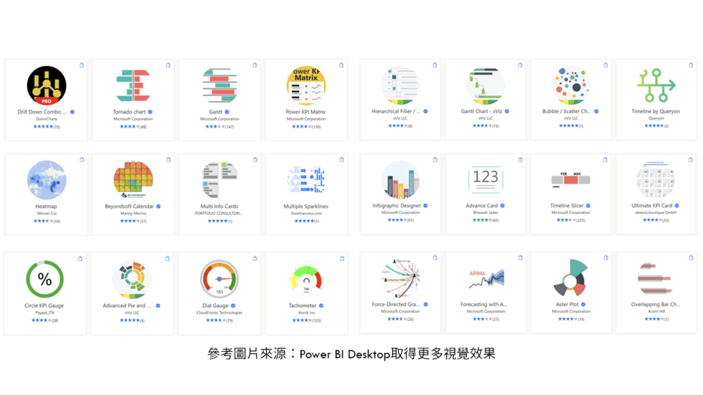 Power BI有近百種圖表選擇