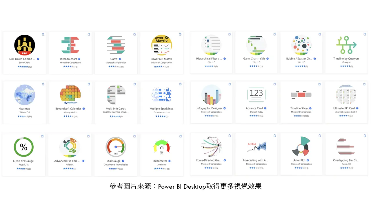 Power BI有近百種圖表選擇