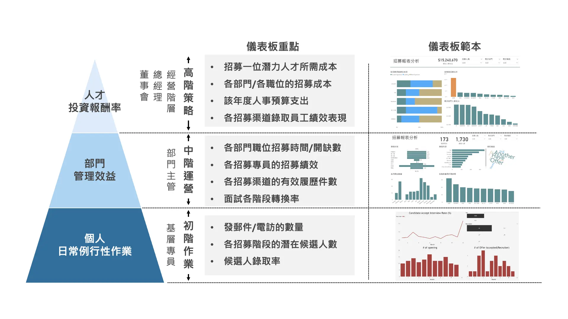 如何製作有洞察的HR招募分析戰略儀表板？