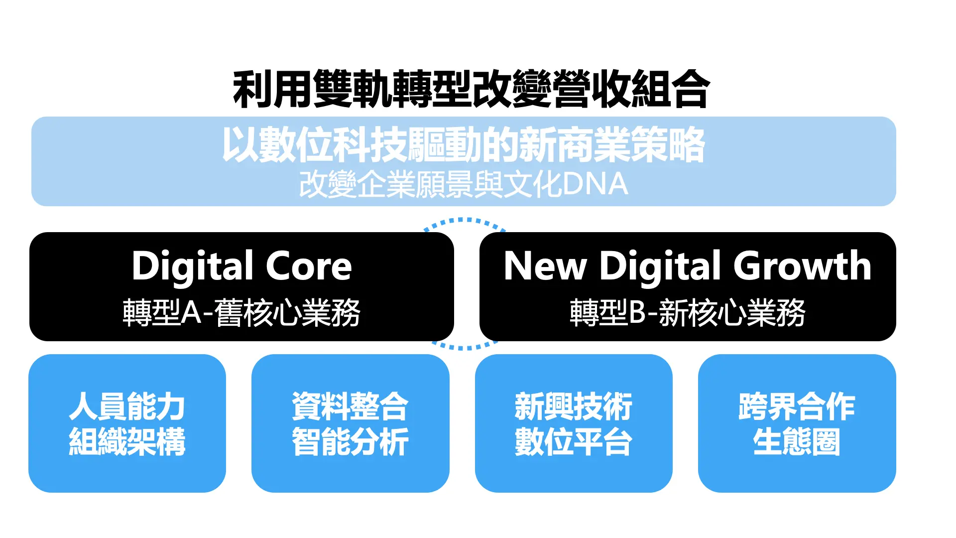 數位轉型失敗的6個關鍵