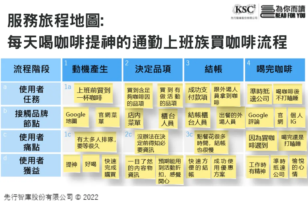 【設計思考】如何製作服務旅程地圖？只要4步驟，讓你抓住客戶的心，創造難忘的使用者體驗！