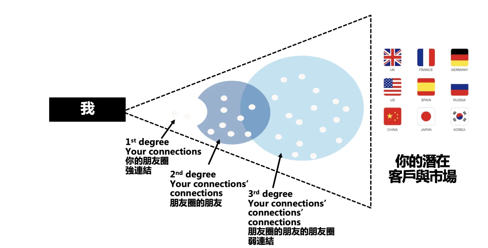 如何在7.6億會員的商務社群LinkedIn業務開發？培養數位策展能力的3個建議