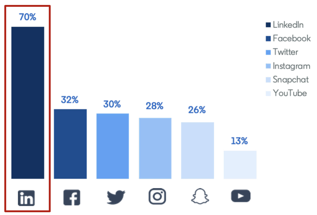 LinkedIn是全球可信度最高的社群媒體