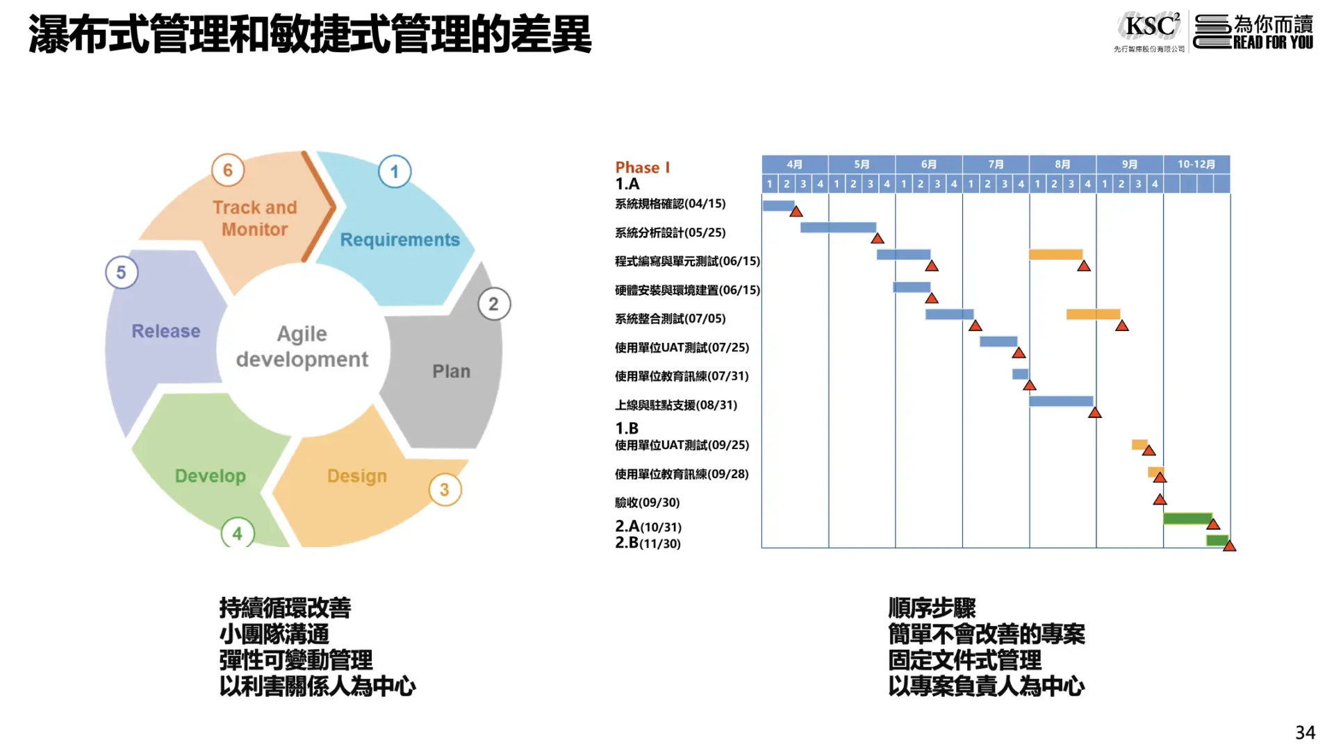瀑布式管理和敏捷式管理的差異