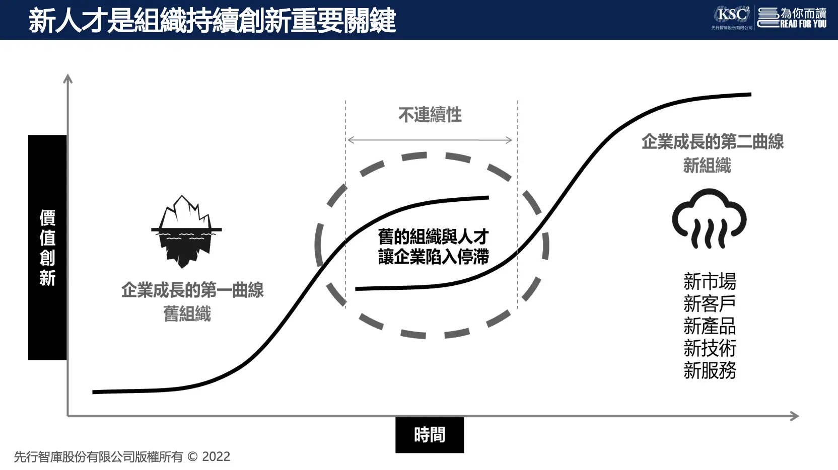 新人是組織持續創新的重要關鍵​