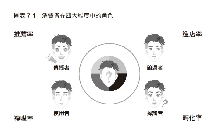 要滿足消費者的情感需求層面,你必須先瞭解他對於品牌目前扮演的角色