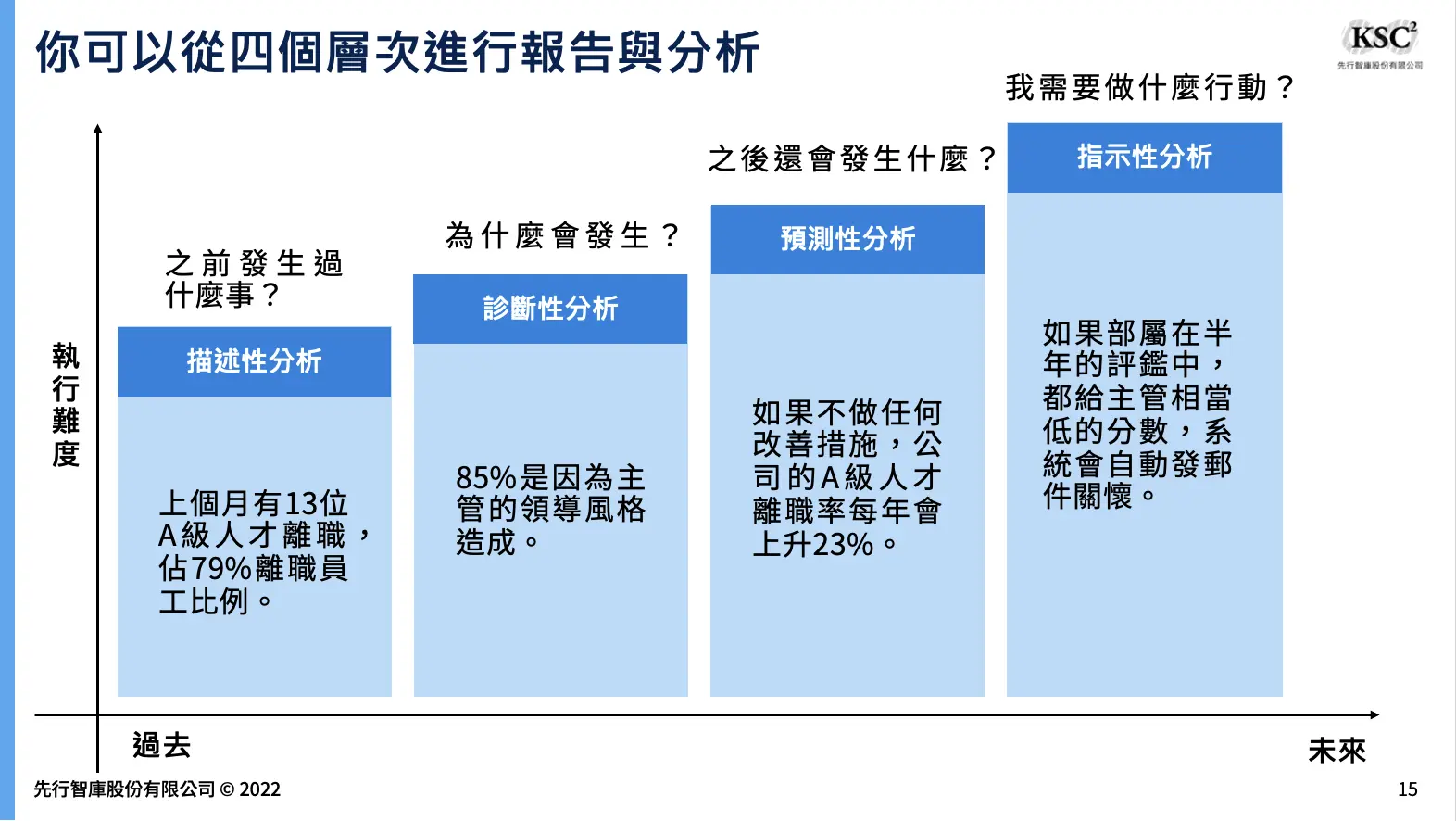 難道我們平常做的數據分析還不夠嗎？