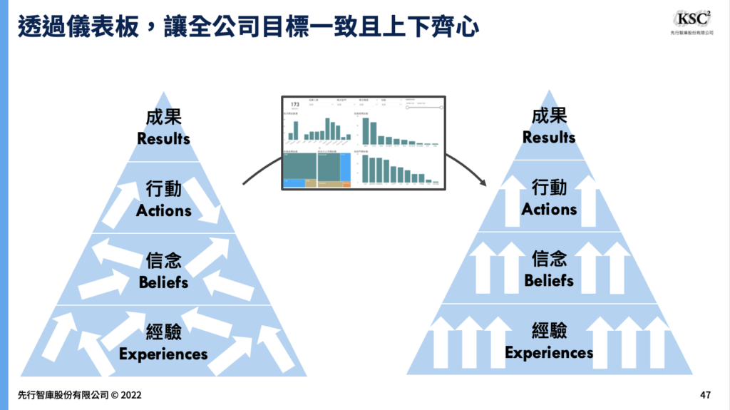 Power BI被頂尖顧問公司評為儀表板工具的領導者