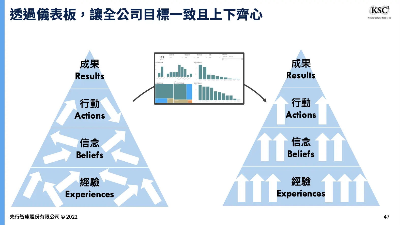 Power BI被頂尖顧問公司評為儀表板工具的領導者