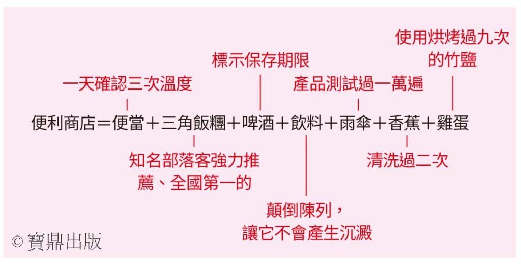 速食商品的價格