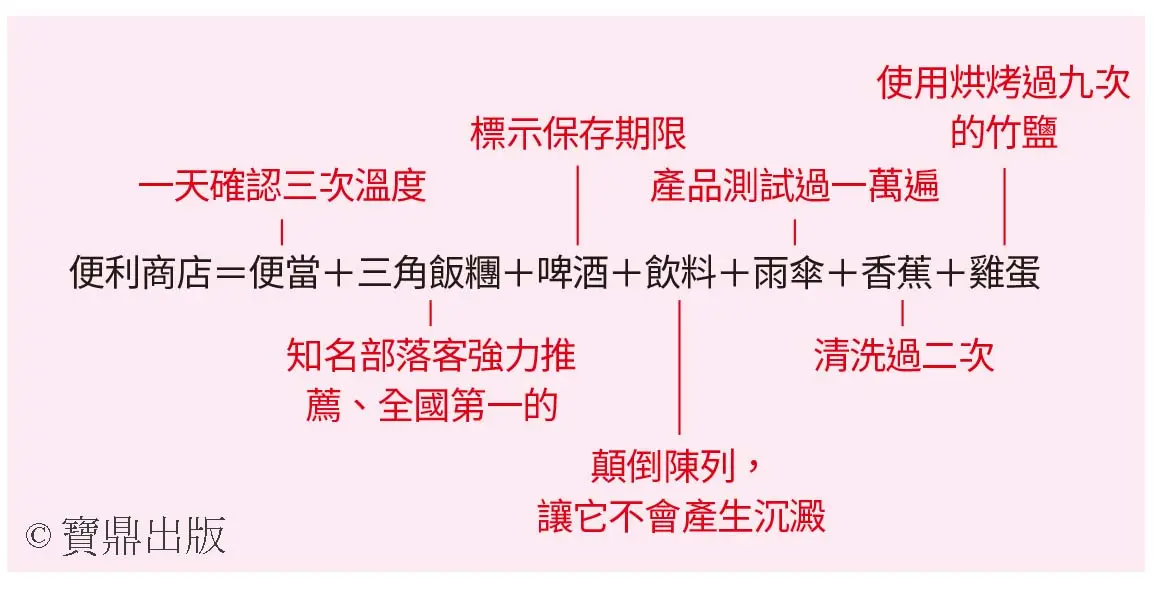 速食商品的價格