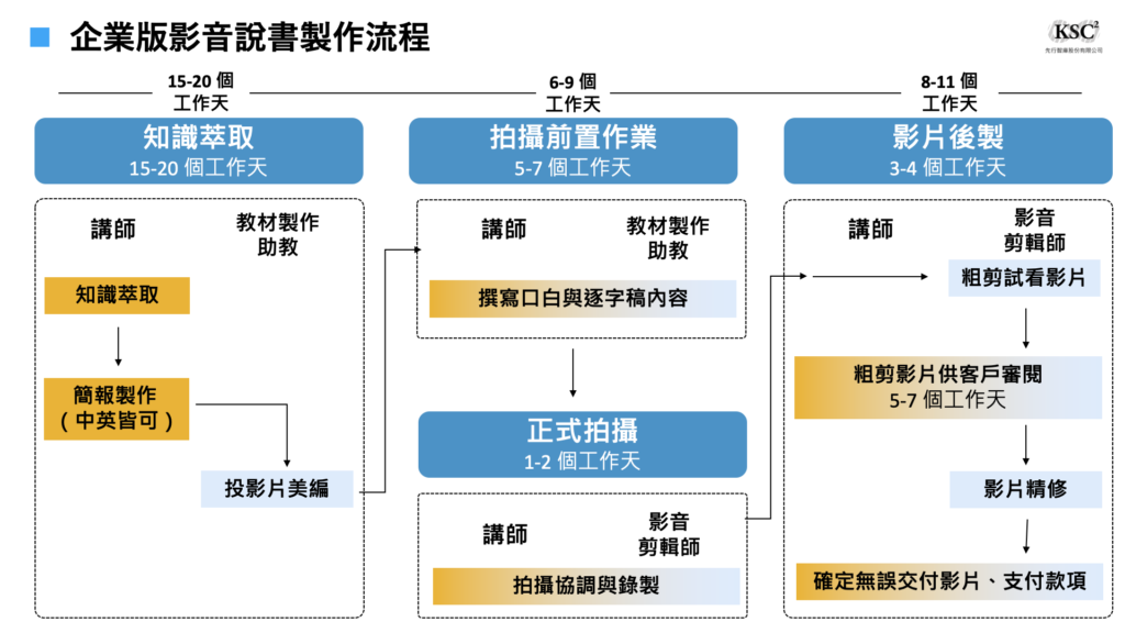 企業版影音讀書會製作流程