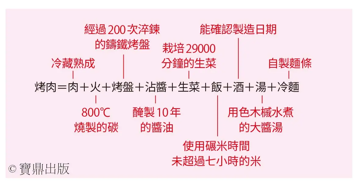 將這個普通到不行的公式，套用上動詞，也就是讓顧客更想要擁有、更想要購買我的品牌的勞動力。