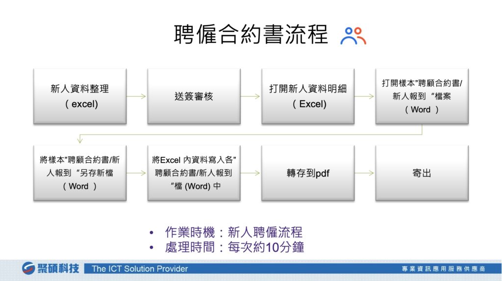 RPA自動化前